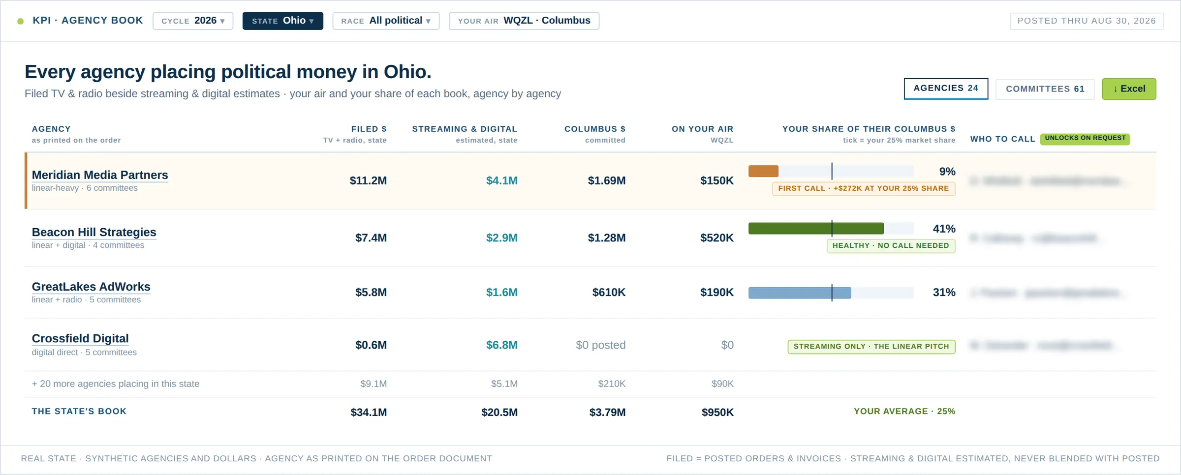 The agency book: every agency placing political money in the state, filed TV and radio dollars with streaming and digital estimates, what runs on your air, and your share of each agency's market dollars against your 25% average, with the contact column blurred until it unlocks. The first call is flagged: an agency at 9% of your market share with $272K on the table. Synthetic data.
